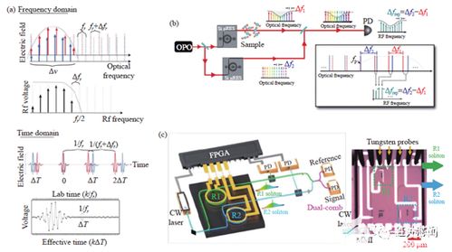 中紅外集成光子傳感系統(tǒng)與計(jì)算機(jī)系統(tǒng)集成的協(xié)同演進(jìn)