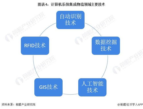 2022年中國(guó)計(jì)算機(jī)系統(tǒng)集成行業(yè)物流領(lǐng)域應(yīng)用市場(chǎng)現(xiàn)狀及發(fā)展趨勢(shì)分析 系統(tǒng)集成讓物流更智能