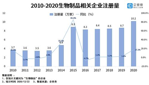 《生物制品管理辦法》發(fā)布助推產(chǎn)業(yè)規(guī)范化，今年相關(guān)企業(yè)注冊量同比增長17.2%彰顯市場活力